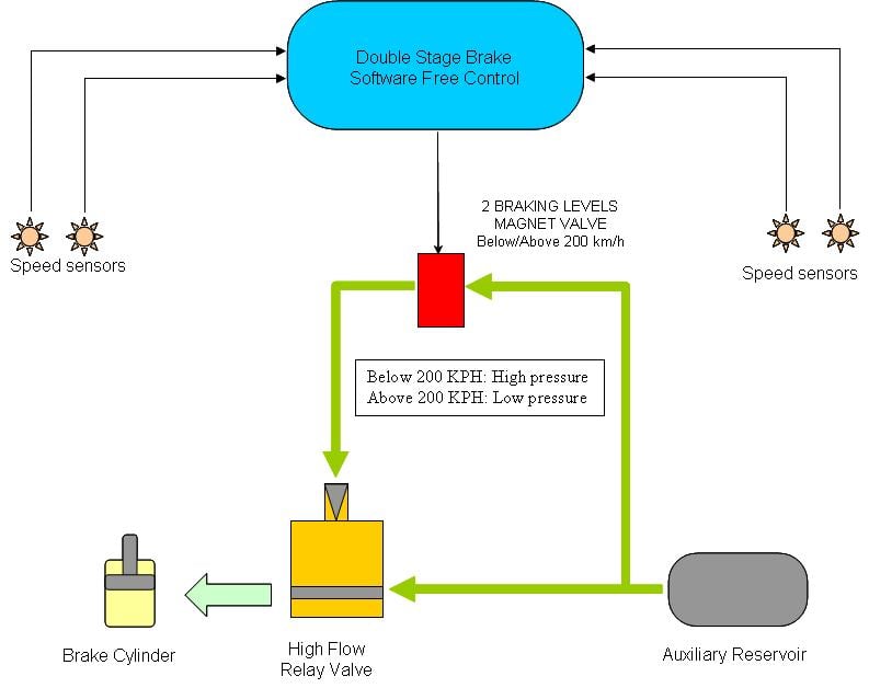 Double Stage braking on High Speed Trains – Software Free Control